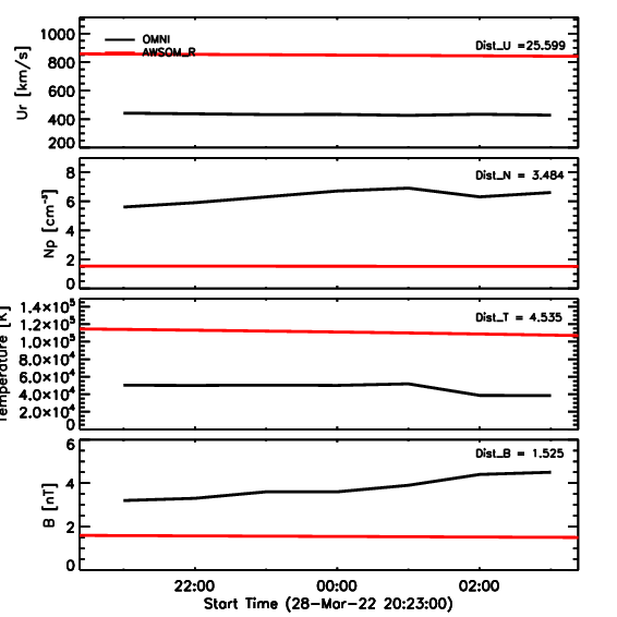 In-situ plasma comparison between observation and model output (OMNI)