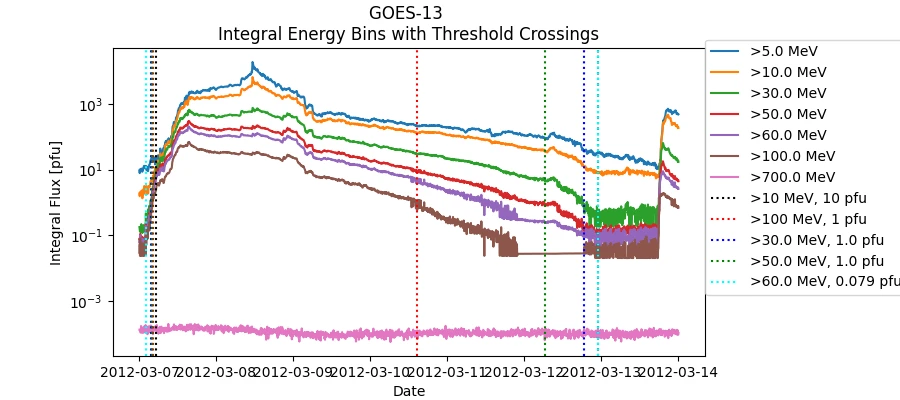GOES-13 Integral Energy Bins with Threshold Crossings