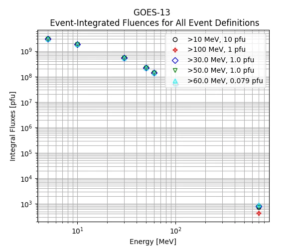 GOES-13 Event-Integrated Fluences for All Event Definitions