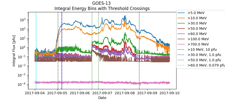 GOES-13 Integral Energy Bins with Threshold Crossings