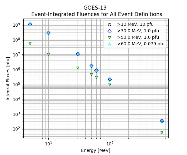 GOES-13 Event-Integrated Fluences for All Event Definitions