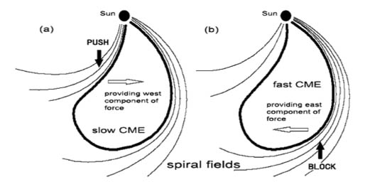 DIPS 1.0 CME Diagram