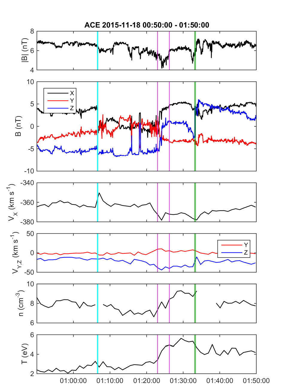 Data plot of ACE solar wind