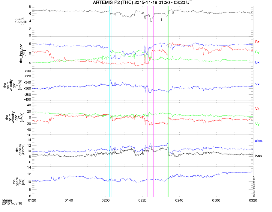 Data plot from ARTEMIS P2